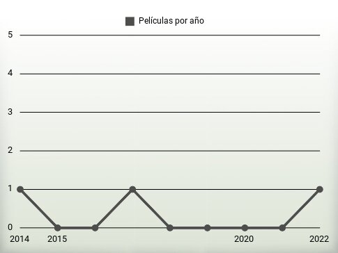 Películas por año