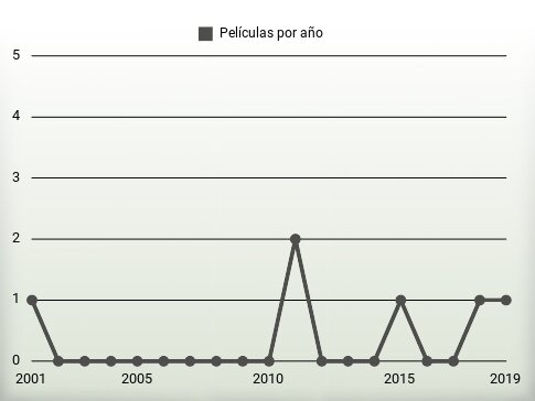 Películas por año