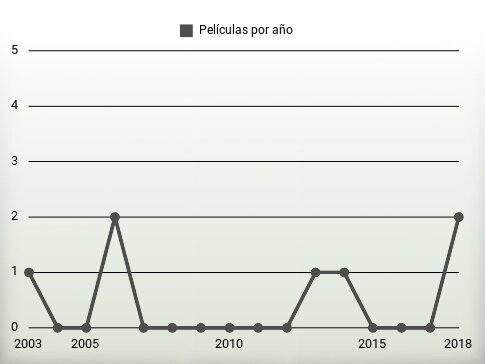 Películas por año