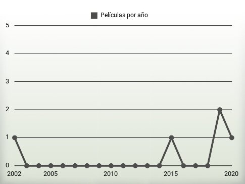 Películas por año