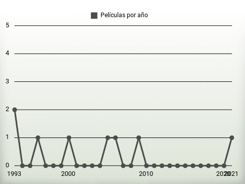 Películas por año