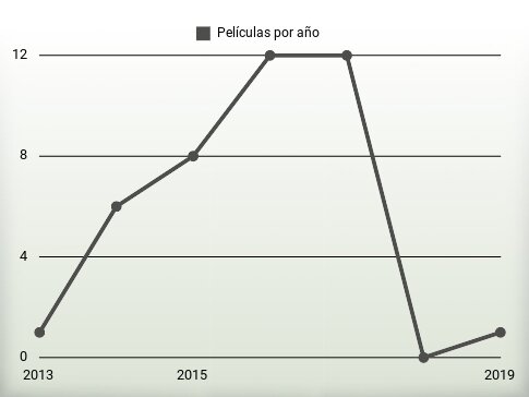 Películas por año