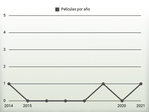 Películas por año