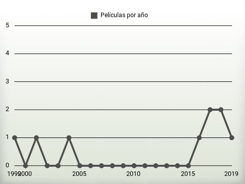 Películas por año