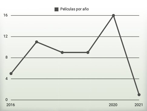 Películas por año