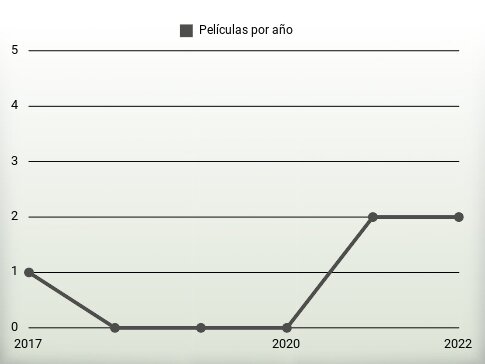 Películas por año