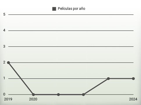 Películas por año