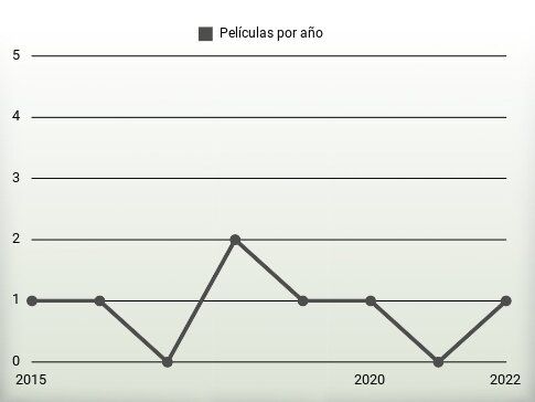 Películas por año