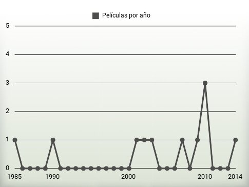 Películas por año