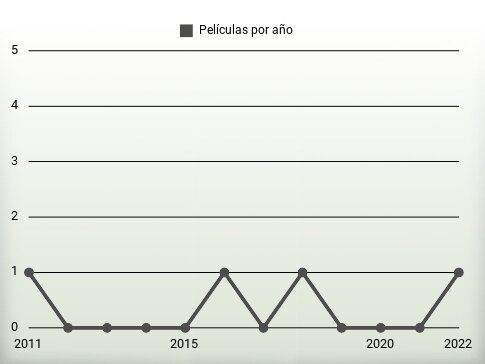 Películas por año