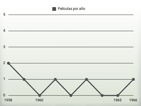 Películas por año