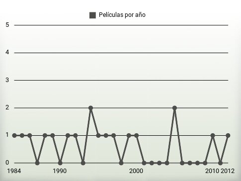 Películas por año