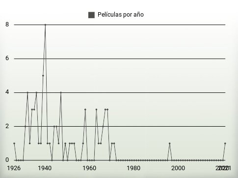 Películas por año