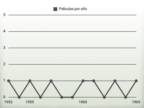 Películas por año