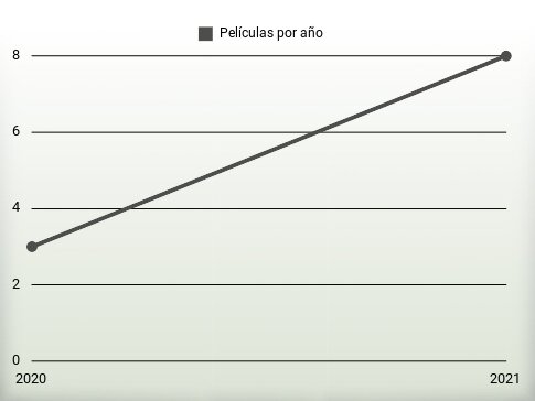 Películas por año