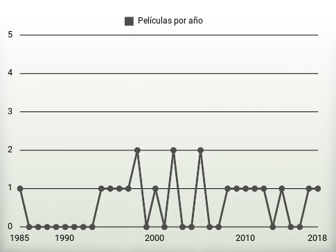 Películas por año