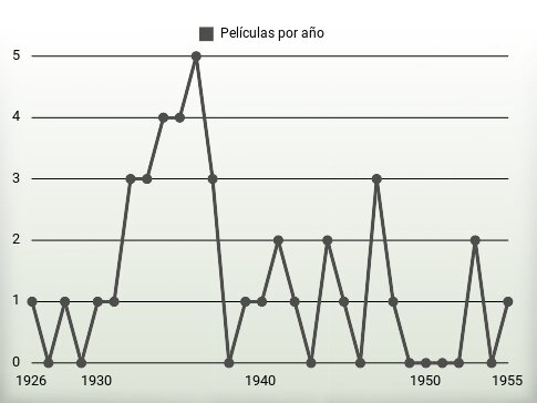 Películas por año