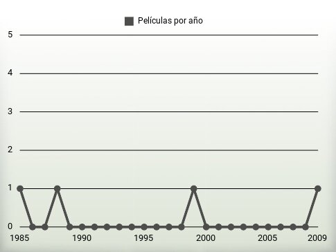 Películas por año