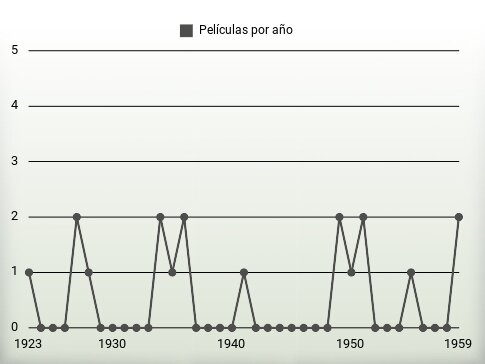 Películas por año