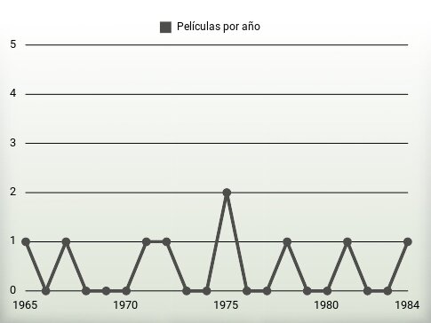 Películas por año