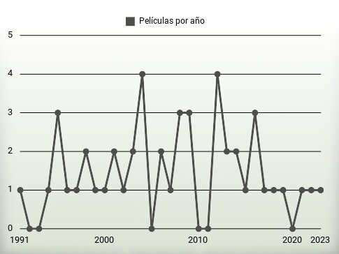 Películas por año