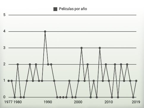 Películas por año