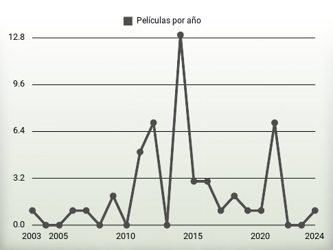 Películas por año