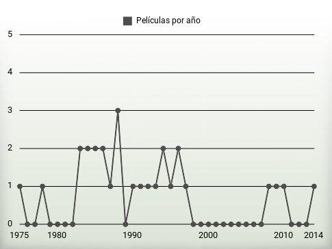 Películas por año