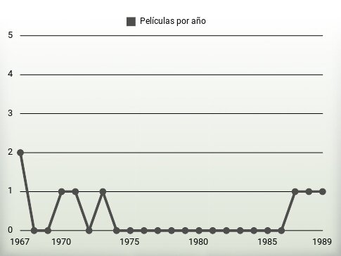 Películas por año