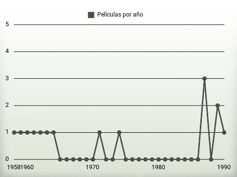 Películas por año