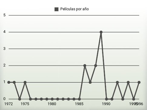 Películas por año