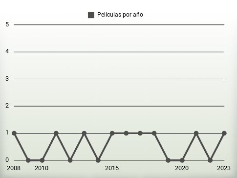 Películas por año