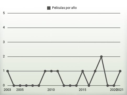 Películas por año