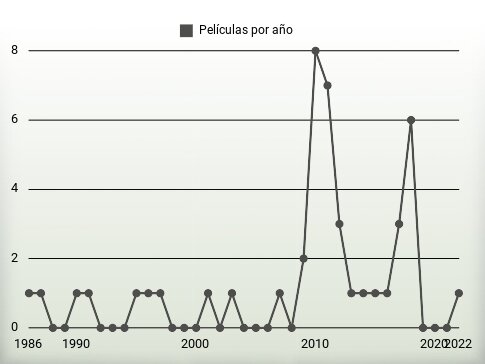 Películas por año