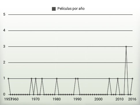 Películas por año