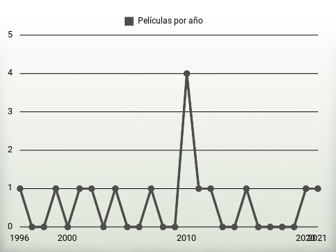 Películas por año