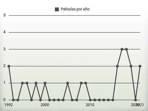 Películas por año