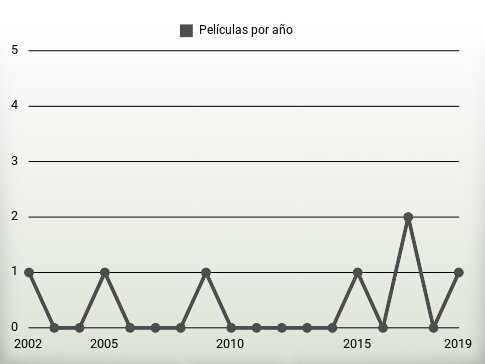 Películas por año