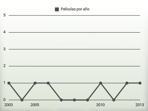 Películas por año