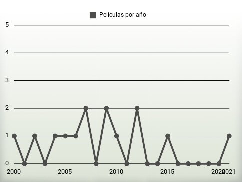 Películas por año