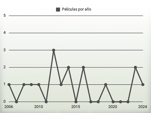 Películas por año