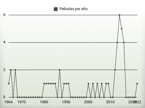 Películas por año