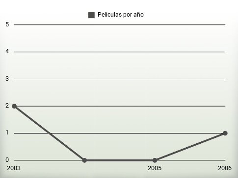 Películas por año