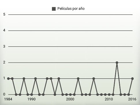 Películas por año