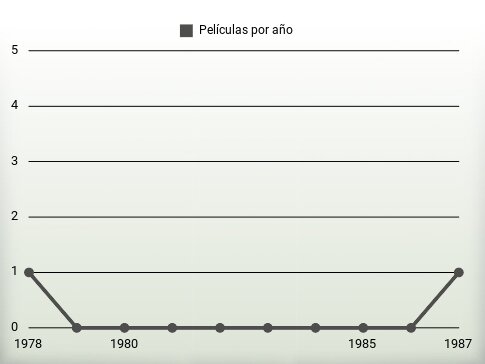 Películas por año