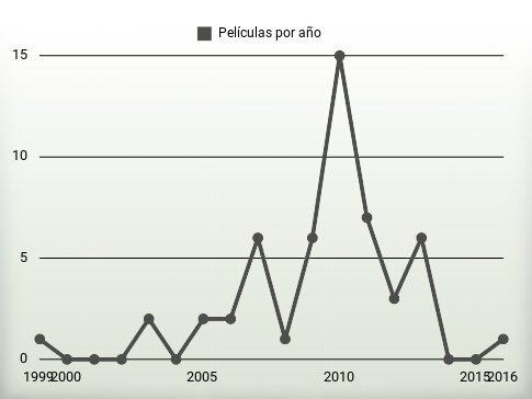 Películas por año