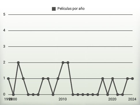 Películas por año