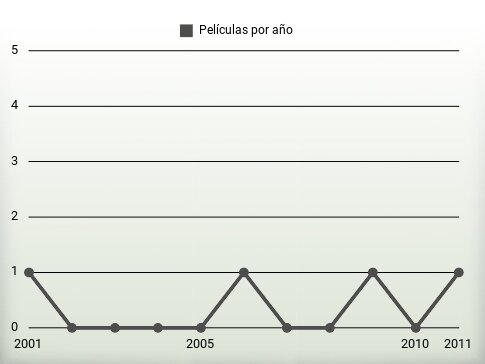 Películas por año