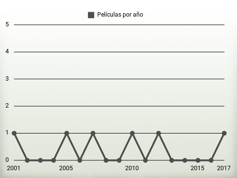 Películas por año