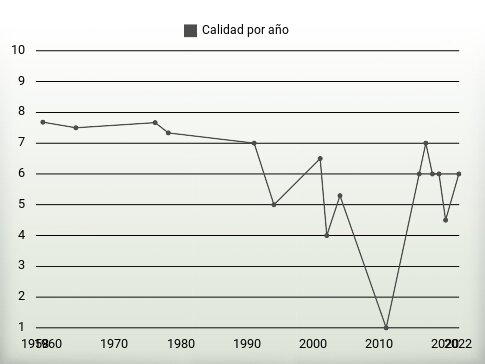 Calidad por año